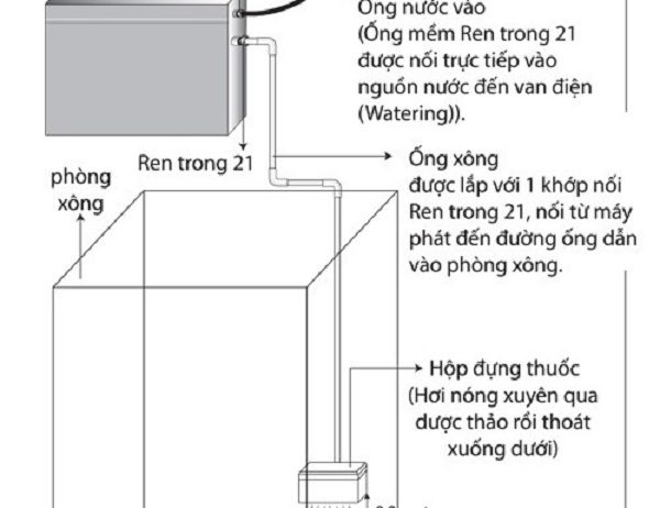 lắp đặt máy xông hơi ướt