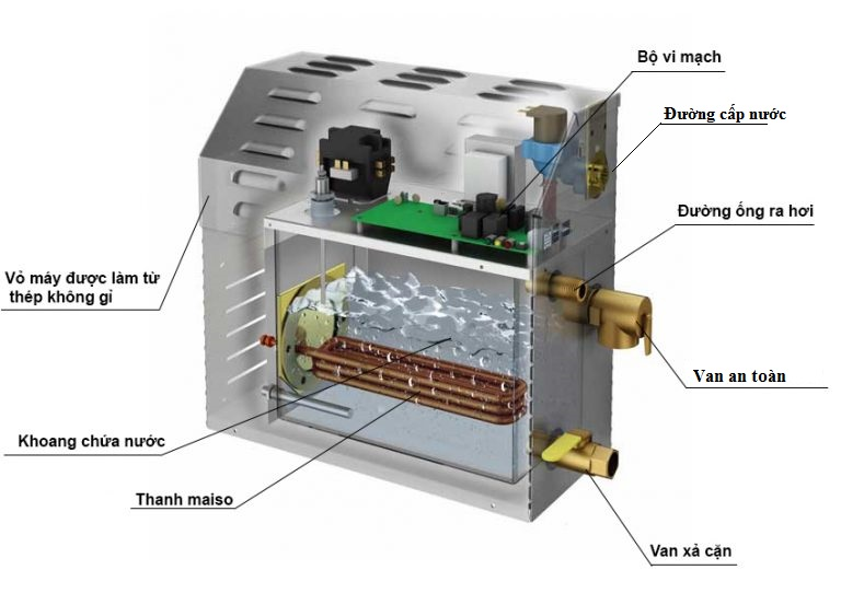 Cấu tạo của máy xông hơi ướt