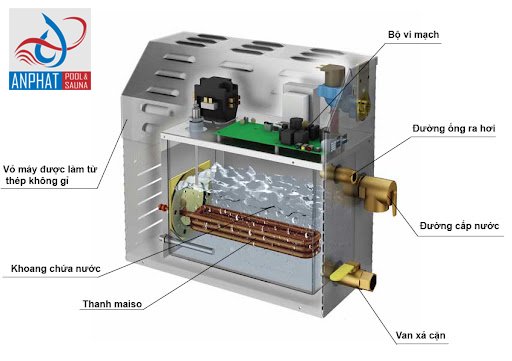 Cấu tạo của máy xông hơi ướt