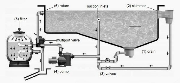 Bình lọc tuần hoàn bể bơi, cấu tạo bình lọc bể bơi,nguyên tắc hoạt động của bình lọc bể bơi