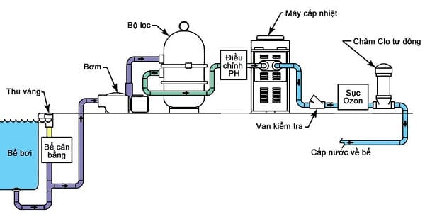 thiết bị châm hóa chất tự động, lắp đặt thiết bị châm hóa chất tự động