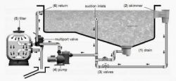 Bình lọc tuần hoàn bể bơi - Cấu tạo và nguyên tắc hoạt động